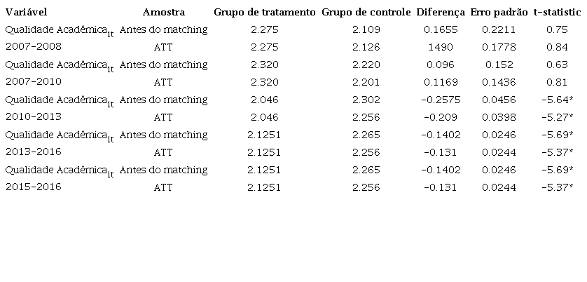 Efeito m&eacute;dio da fus&atilde;o sobre a qualidade acad&ecirc;mica.