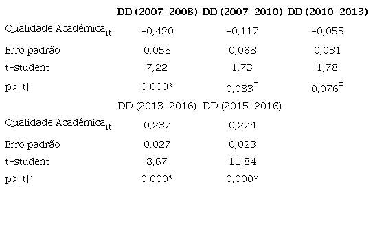 Efeito das fus&otilde;es e aquisi&ccedil;&otilde;es sobre a qualidade acad&ecirc;mica - resultados por institui&ccedil;&atilde;o de ensino superior (estimador de diferen&ccedil;as em diferen&ccedil;as por escore de propens&atilde;o).