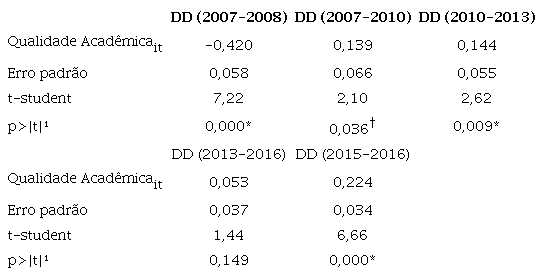 Efeito das fus&otilde;es e aquisi&ccedil;&otilde;es sobre a qualidade acad&ecirc;mica - resultados por institui&ccedil;&atilde;o de ensino superior prime (estimador de diferen&ccedil;as em diferen&ccedil;as por escore de propens&atilde;o).