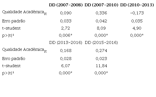 Efeito das fus&otilde;es e aquisi&ccedil;&otilde;es sobre a qualidade acad&ecirc;mica por institui&ccedil;&atilde;o de ensino superior tradicional (estimador de diferen&ccedil;as em diferen&ccedil;as por escore de propens&atilde;o).
