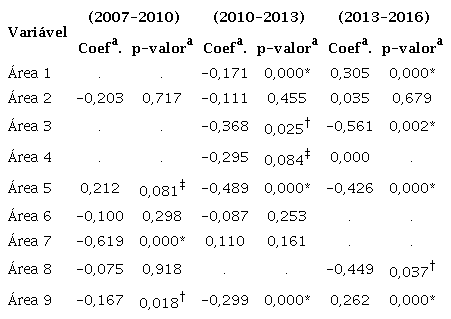 Efeito das fus&otilde;es e aquisi&ccedil;&otilde;es sobre a qualidade acad&ecirc;mica por &aacute;rea de curso de gradua&ccedil;&atilde;o (estimador de diferen&ccedil;as em diferen&ccedil;as).