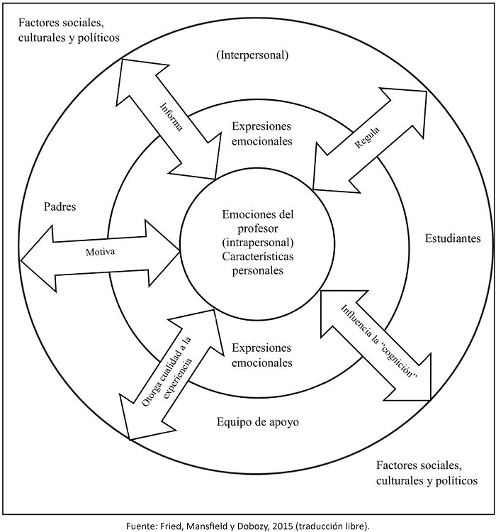 Modelo propuesto por 
						Fried, Mansfield y Dobozy (2015).
					