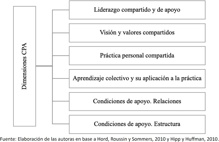 Dimensiones Comunidad Profesional de Aprendizaje.