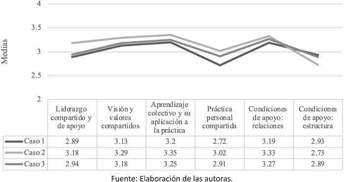 Dimensiones Comunidad Profesional de Aprendizaje: Medias obtenidas por dimensión en los distintos casos de estudio.