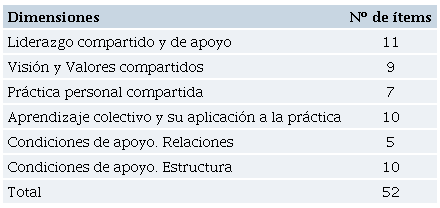 Ítems por dimensiones PLCA-R.