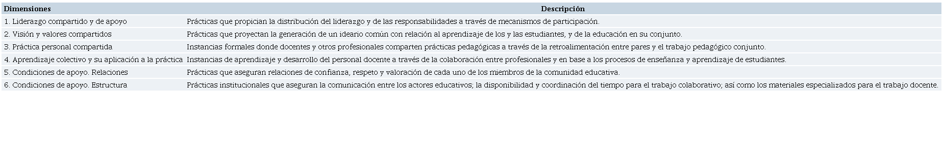 Dimensiones de análisis.