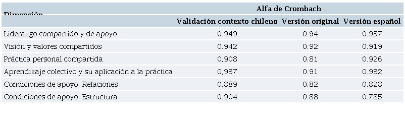 Comparación de relatividad de resultados en dimensiones PLCA-R.
