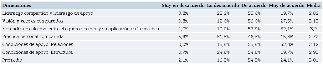 Resumen de resultados PLCA-R. Caso 1. Escuela Municipal.