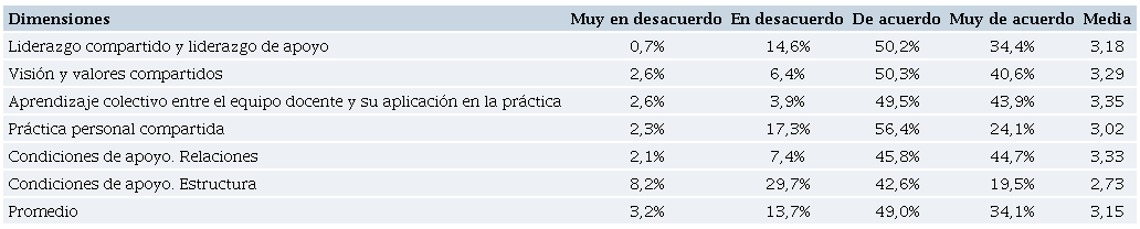 Resumen de resultados PLCA-R. Caso 2. Servicio Local de Educación Pública.