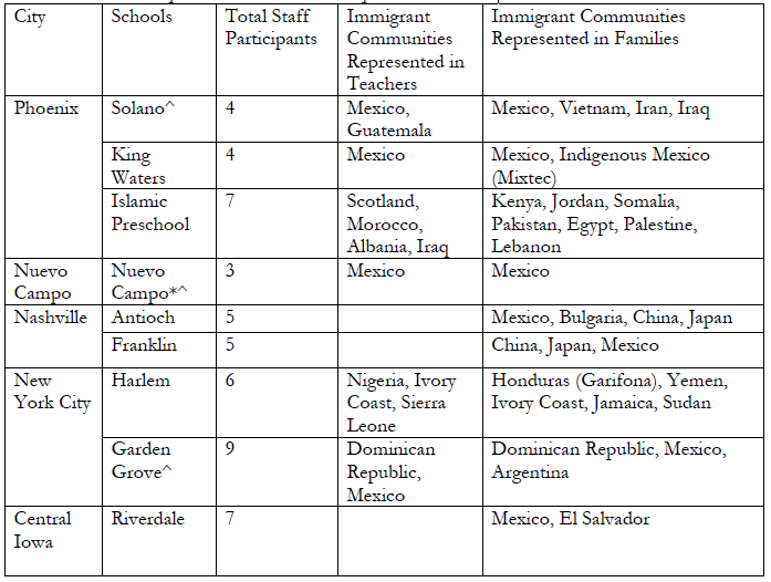 U.S. Teacher Focus Groups Interviews: School/Participant Characteristics