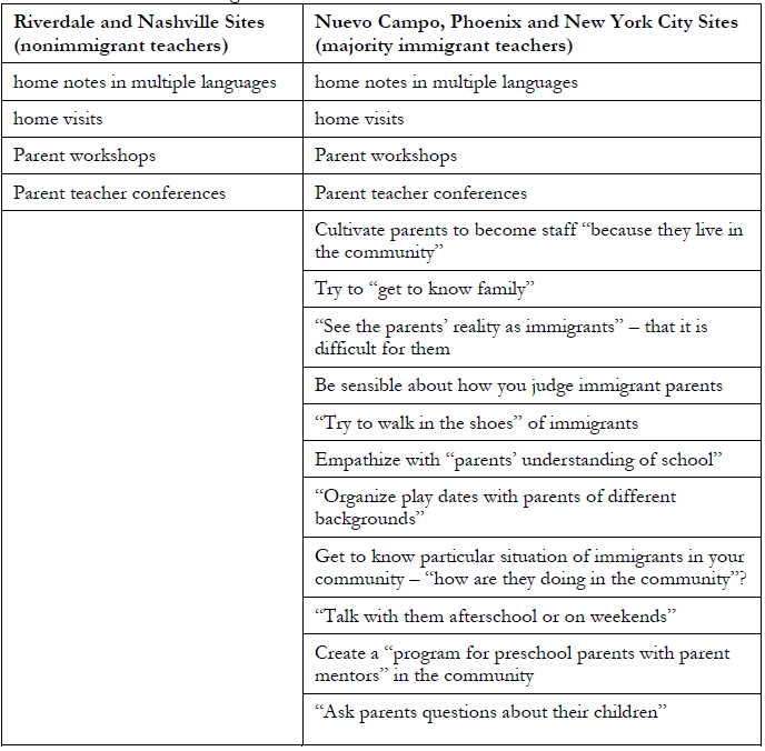 Teachers&rsquo; Ideas to Work with Immigrant Parents