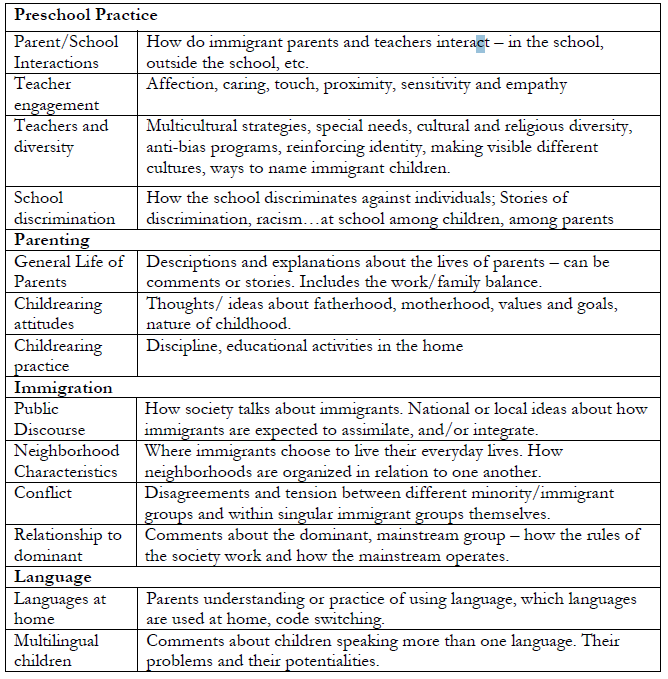 Codes and Subcodes Used to Analyze Teachers&rsquo; Ideas about Affection and Immigrant Families