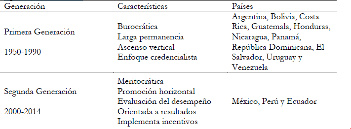 Tipos de
carreras docentes.