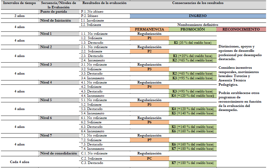 Elementos del
modelo de evaluaci&oacute;n del desempe&ntilde;o docente