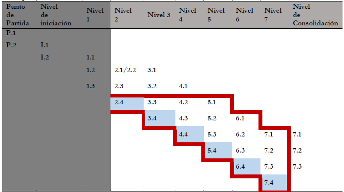Matriz de
correspondencias entre las categor&iacute;as de los resultados en la secuencia
establecida en la evaluaci&oacute;n del desempe&ntilde;o docente.