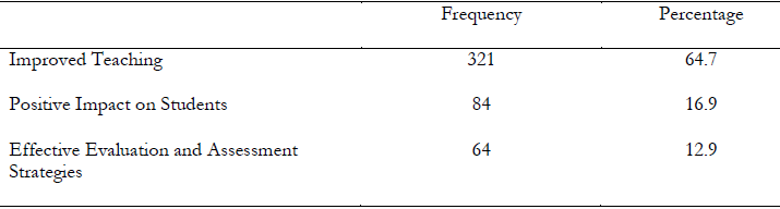 What do
teachers report discovering about the National Board process that has
influenced student learning in their own classrooms?