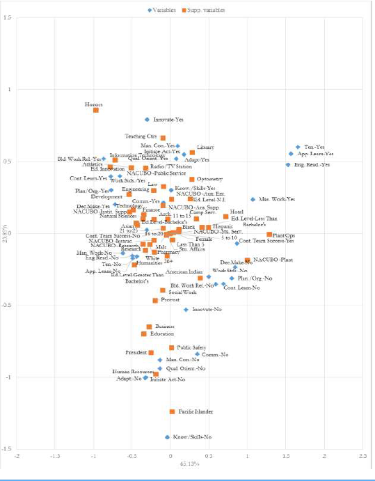Relations between Competencies, College/Division, and Demographic
Characteristics for Non-Supervisory Employees