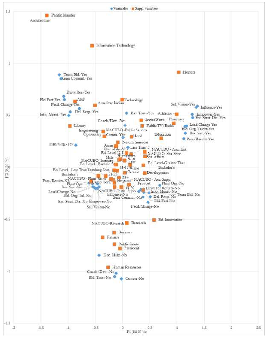 Relations between Competencies, College/Division, and Demographic
Characteristics in Supervisory Employees
