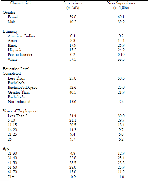 Characteristics of Employees as a Percentage of the Sample