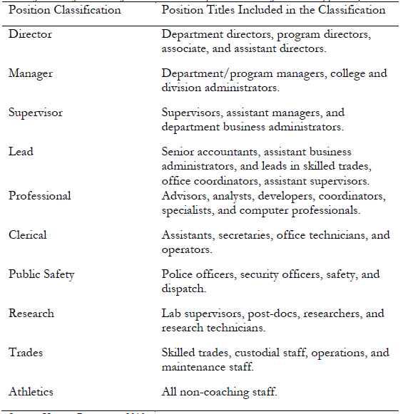 Classification of Positions for Pre-loaded Competencies in Performance
Appraisal