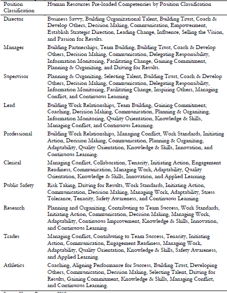 Pre-loaded Competencies by Position Classification