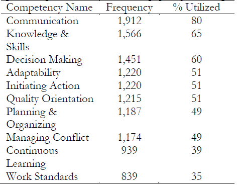 Top 10
Competencies Used to Rate Employees by Percentage