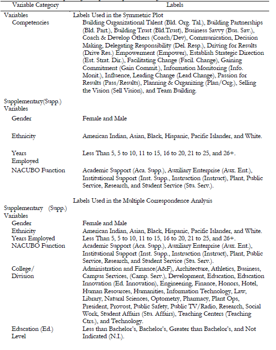 Variables Used in the Supervisory Multiple Correspondence Analysis