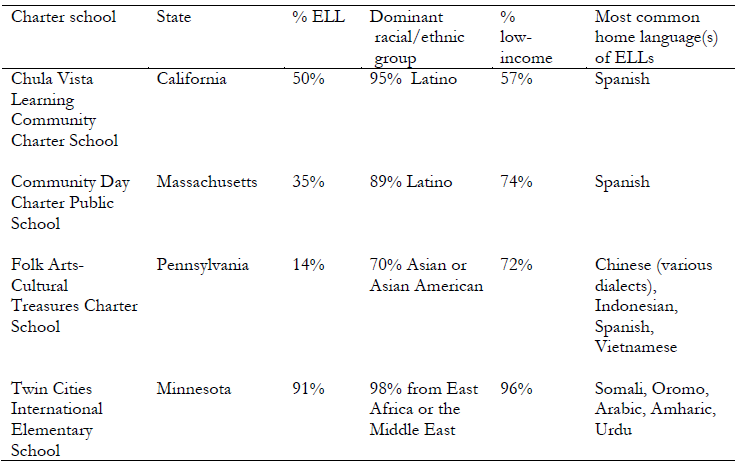  Selected
characteristics of the four schools featured in the Resource Center webinars
