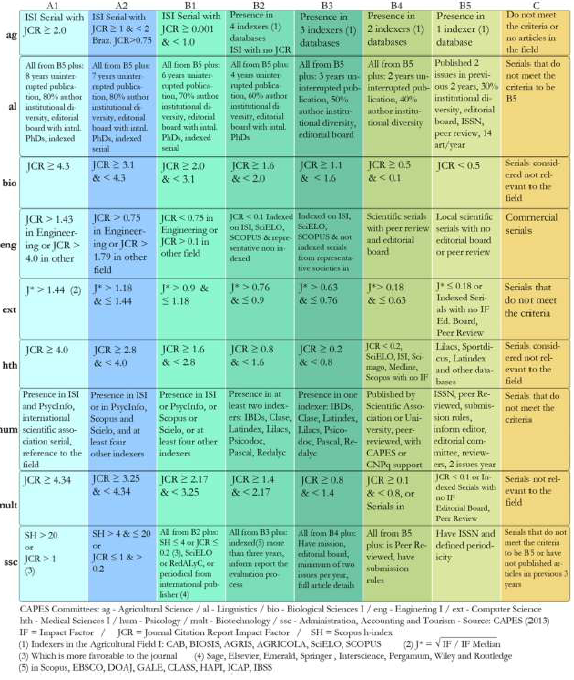 Formally
stated Qualis criteria for rating journals by nine disciplinary areas Source:
Capes. Evaluation Board: Areas Documents and Committees. 2013. Translated from
Portuguese by authors.