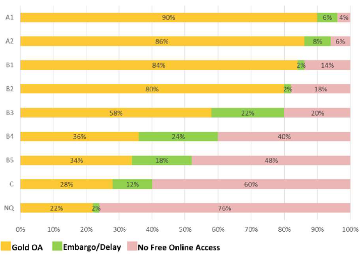 Proportion of
Open Access journals published in Brazil by Qualis Rating NQ = Not in Qualis.