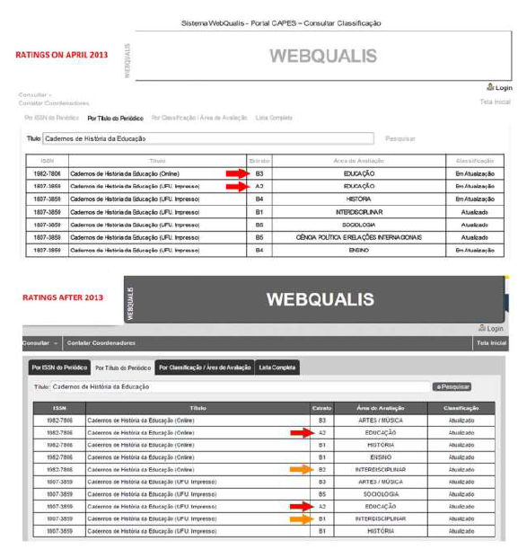 Screenshots
of Webqualis online Cadernos de Hist&oacute;ria da Educa&ccedil;&atilde;o Qualis showing variations
of ratings for the same journal.
