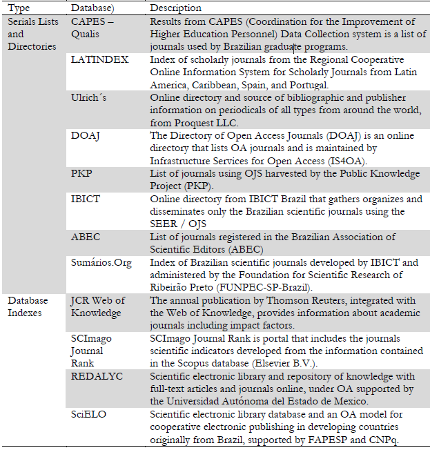 Data Sources
Used to Assess Comprehensiveness of Qualis Journal List