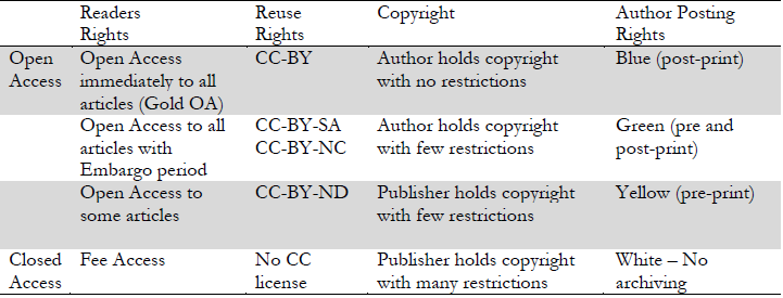 The Open Access
Spectrum Used to Assess the Journal&rsquo;s Open Access Status