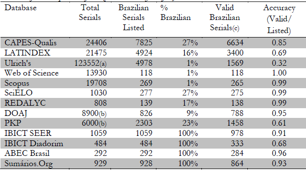 Number of and
Proportion of Brazilian Serials by Major Journal Datasets
