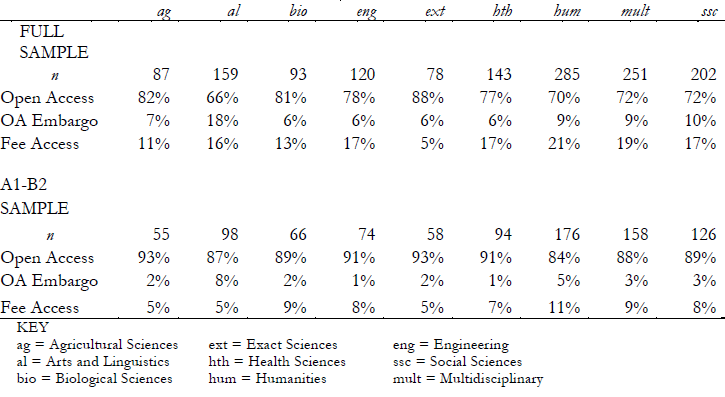 Proportion of
Open Access Journals by Full Sample and by A1-B2 Journals