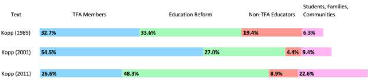 Percent of
total word count, by group, across Kopp&rsquo;s corpus