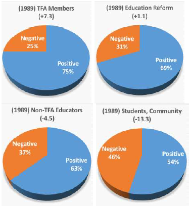 Positive and
negative language within text (1989), by key group