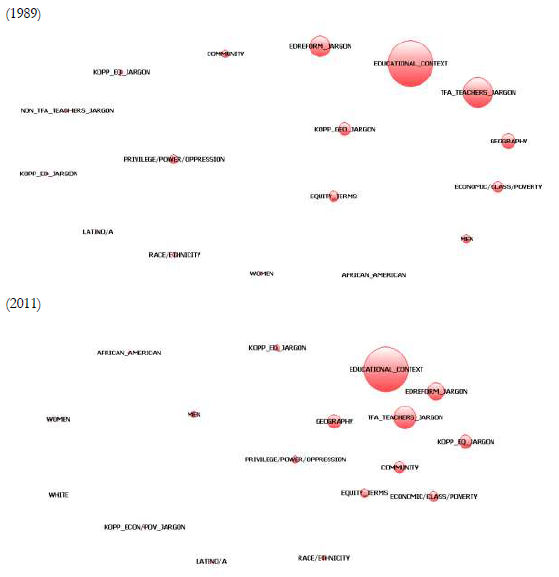 MDS maps
showcase association strength between key terms over time
