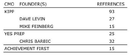 CMOs and
founders frequently referenced in 2011 text