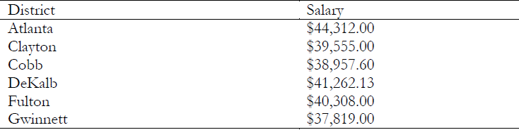 District-Based First Year Salary for Teachers with Bachelor&rsquo;s Degree