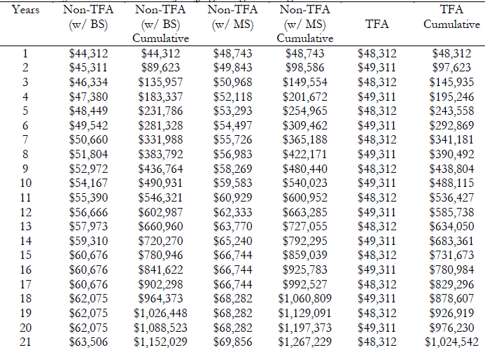Annual Salary and Cumulative Costs of Staffing a Single Teaching Position