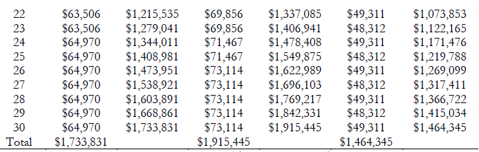 Annual Salary and Cumulative Costs of Staffing a Single Teaching Position (cont.)