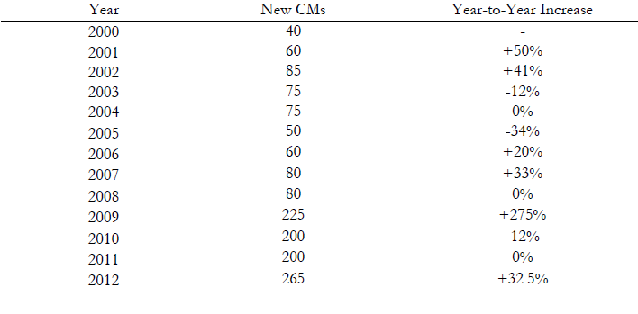 New CMs in Chicago Public Schools (2000-2014)