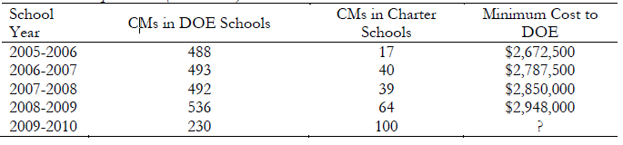 New York TFA placements (2006-2015)