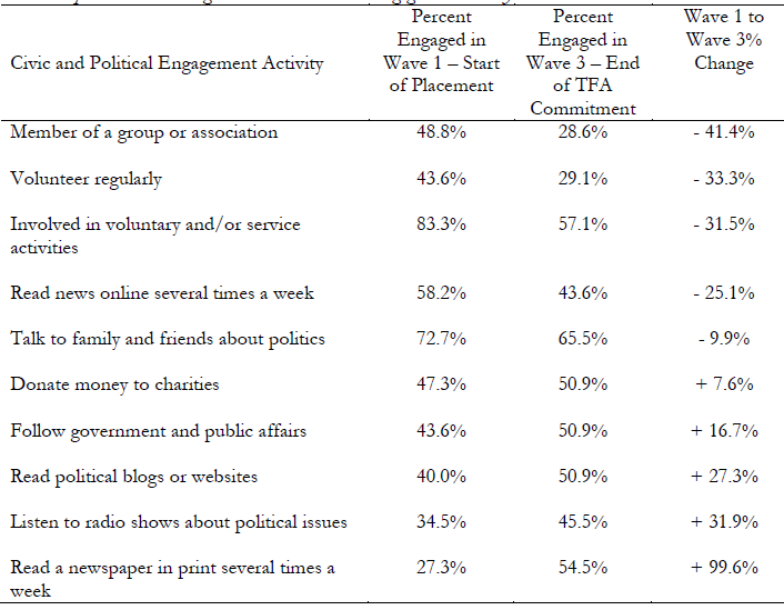 TFA Corps Members’ Change in Civic and Political Engagement Activity