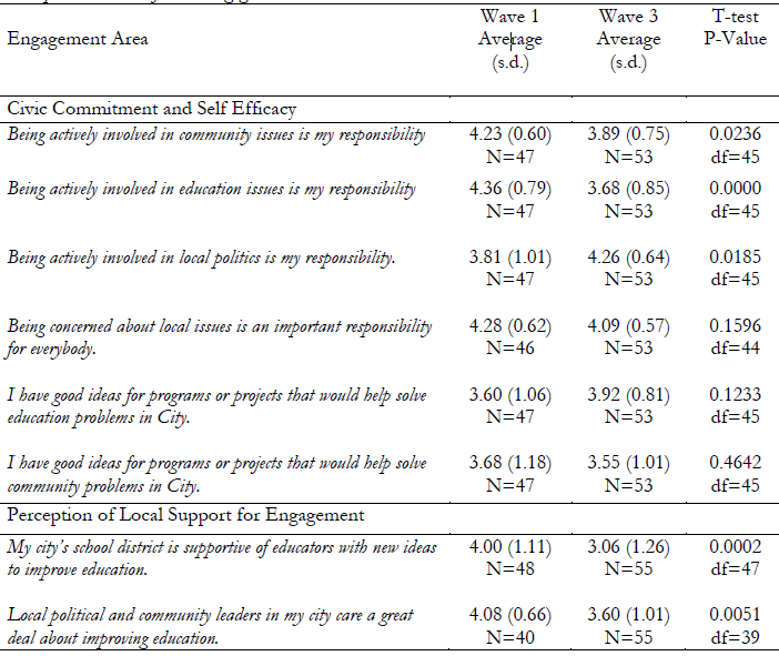 Descriptive Statistics of Civic Engagement between Waves 1 and 3