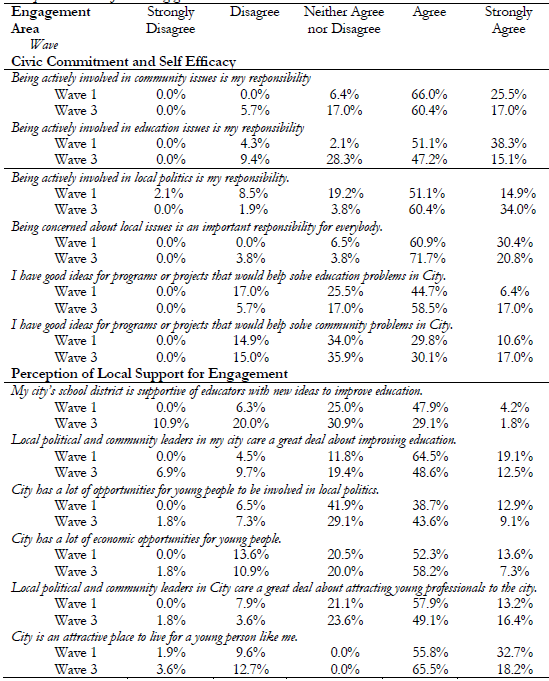Descriptive Statistics of Civic Engagement between Waves 1 and 3