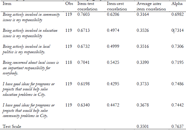 Item Analysis for Wave 1 “Civic Commitment and Self Efficacy” Construct