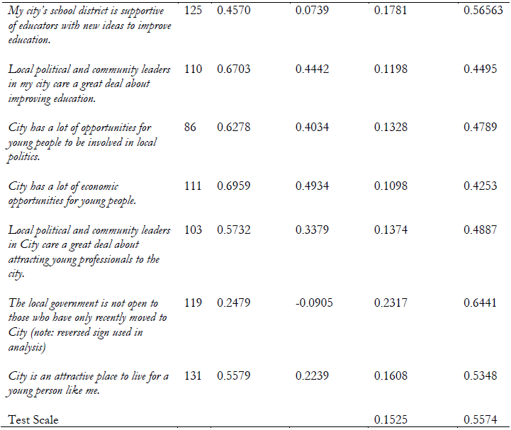 Item Analysis for Wave 1 “Perceptions of Local Support for Engagement”
Construct