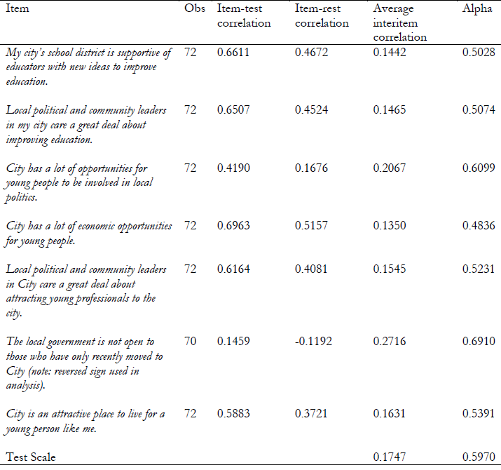 Item Analysis for Wave 3 “Perceptions of Local Support for Engagement”
Construct